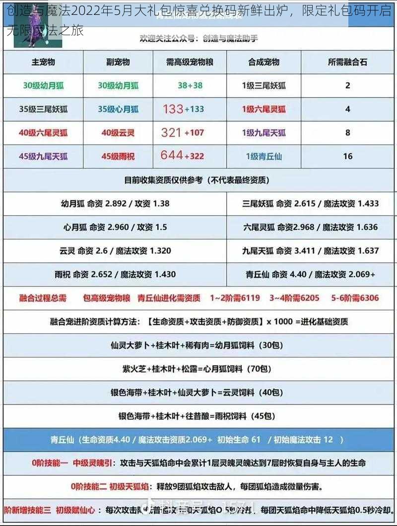 创造与魔法2022年5月大礼包惊喜兑换码新鲜出炉，限定礼包码开启无限魔法之旅