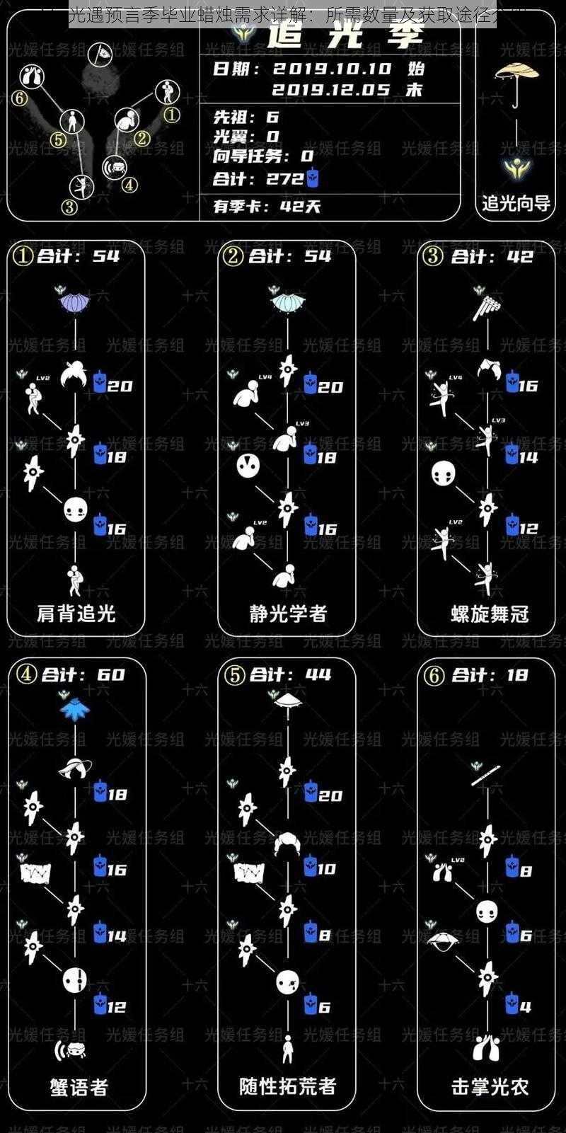 Sky光遇预言季毕业蜡烛需求详解：所需数量及获取途径介绍